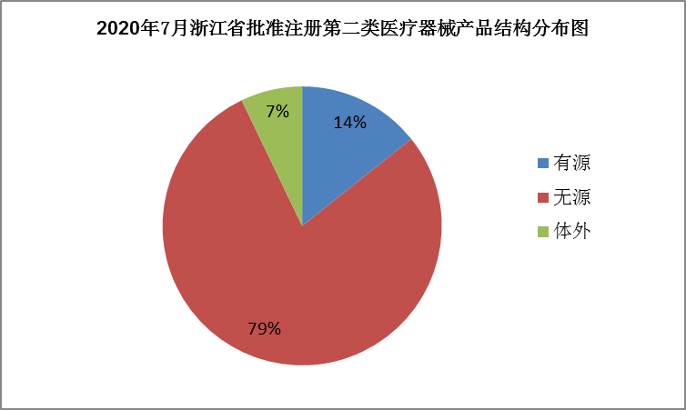 
审批丨浙江药监：7月共批准注册第二类医疗器械产物84个！-xc sports(图3)