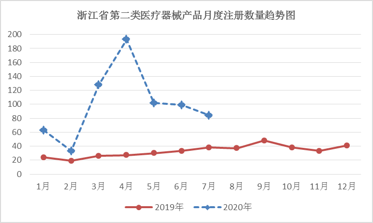 
审批丨浙江药监：7月共批准注册第二类医疗器械产物84个！-xc sports(图6)