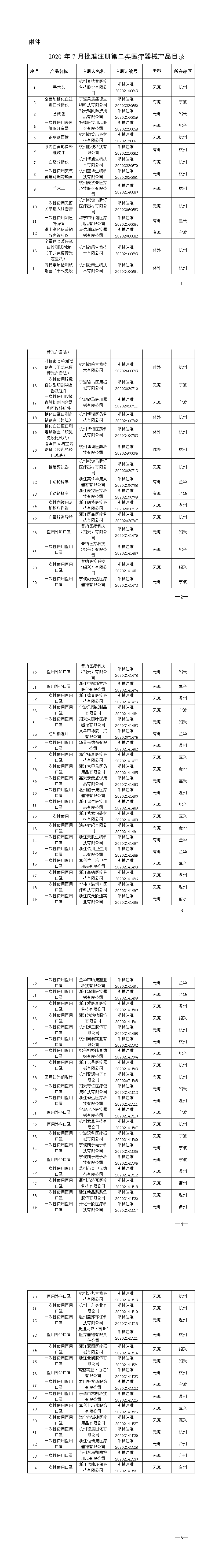 
审批丨浙江药监：7月共批准注册第二类医疗器械产物84个！-xc sports(图8)